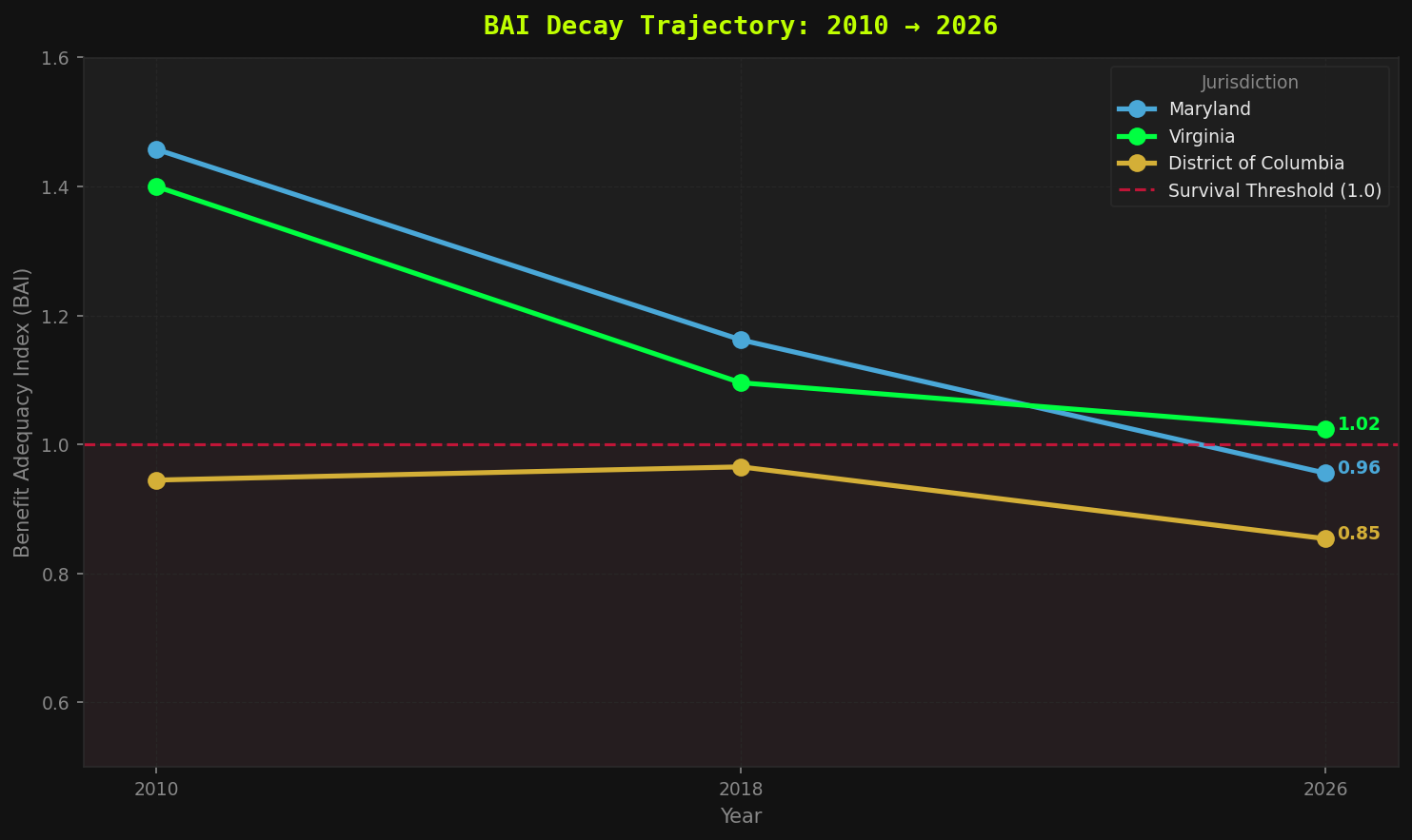 BAI Decay Trajectory 2010–2026