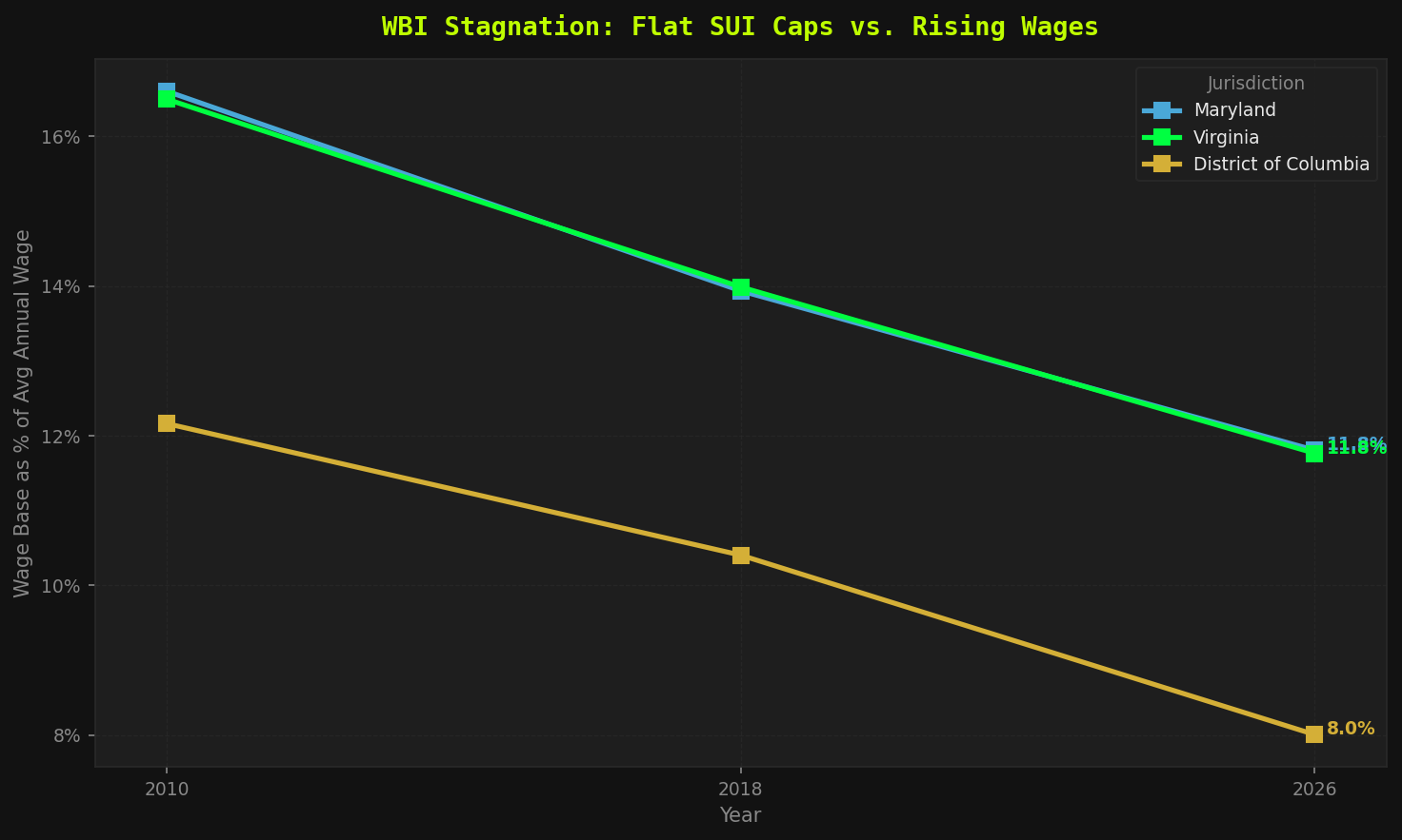 WBI Stagnation