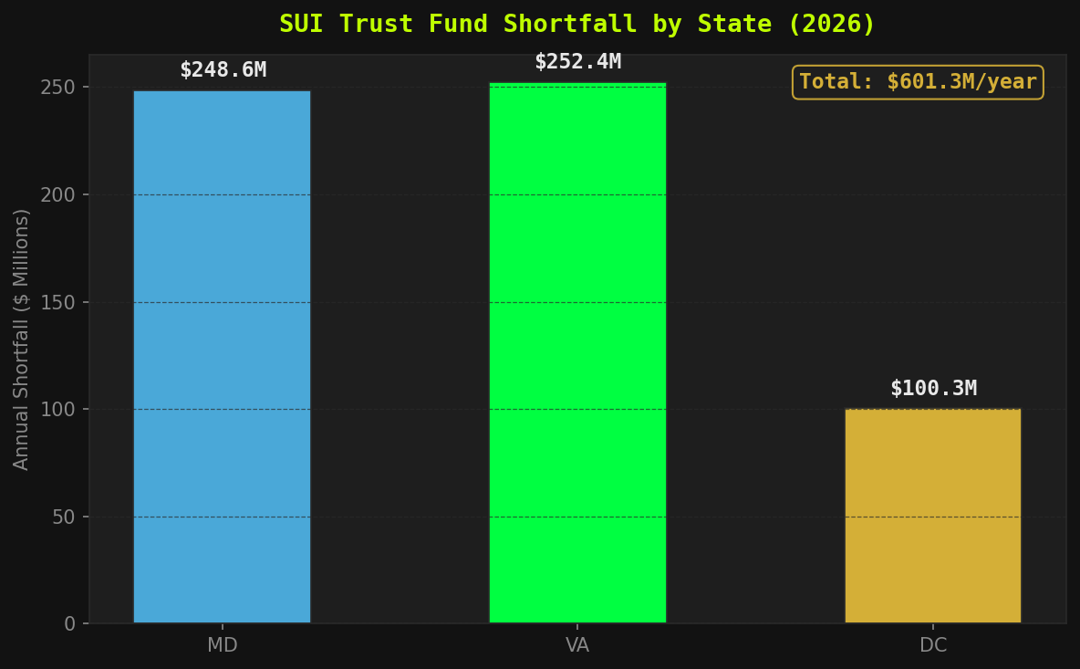 Aggregate Trust Fund Shortfall