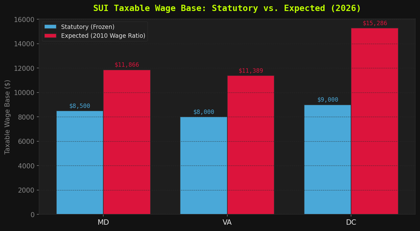 Statutory vs Expected Wage Base