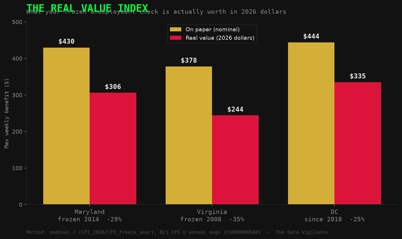 Real Value Index — frozen benefits vs. their real 2026 value