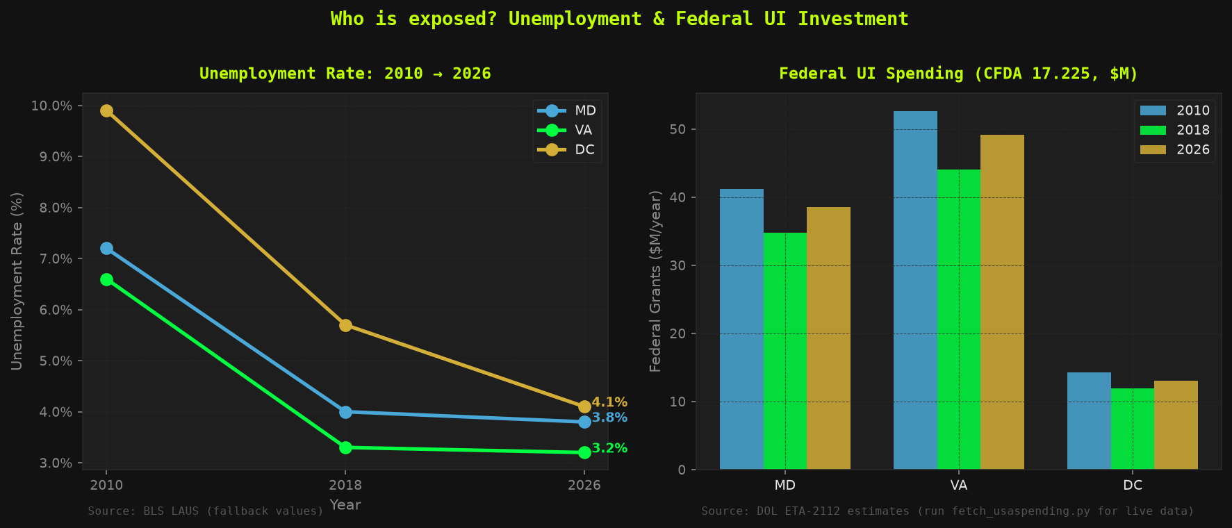 Unemployment Context: Rates 2010–2026 and Federal UI Investment