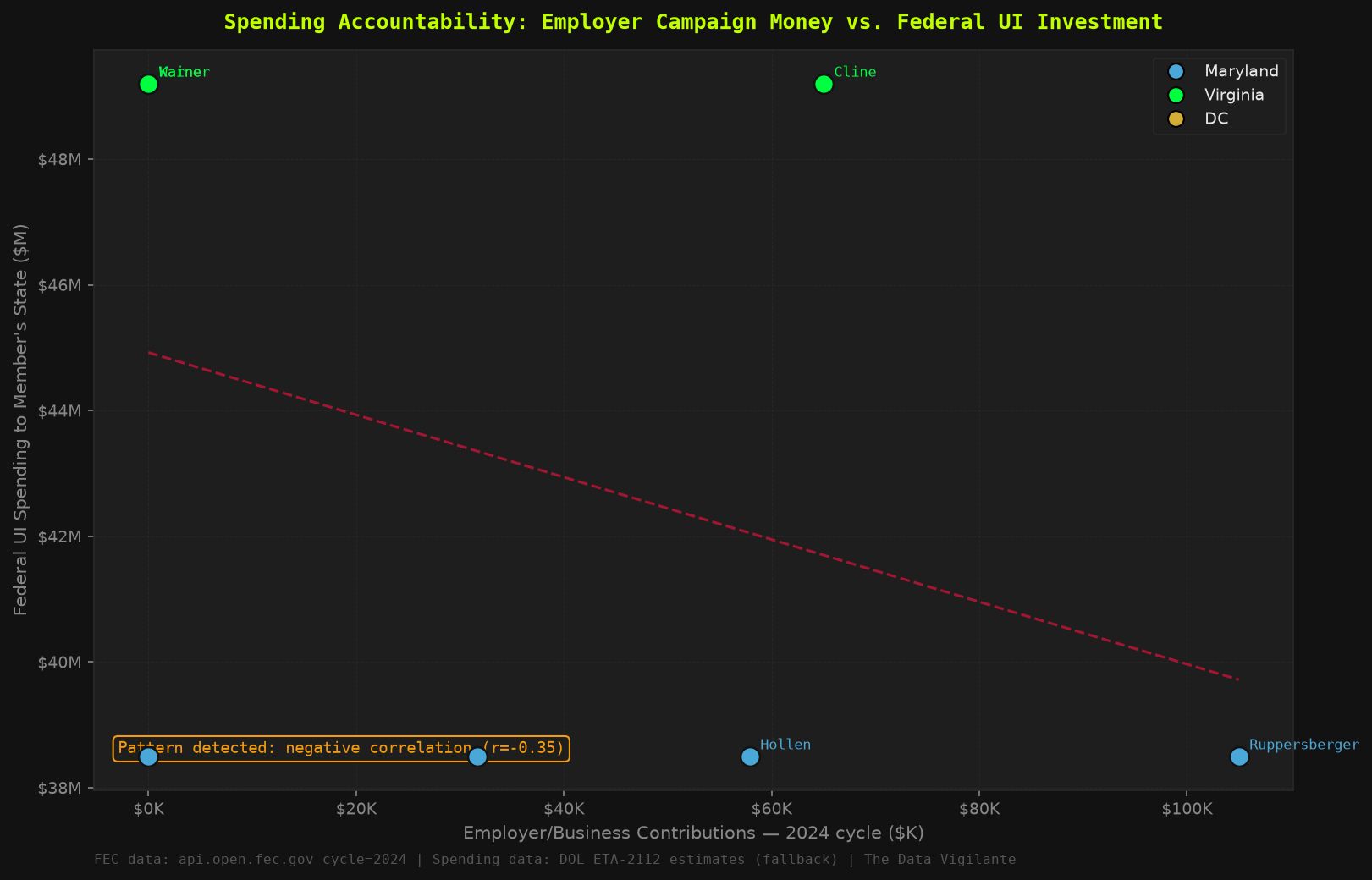 Spending Accountability: Employer Money vs. Federal UI Investment