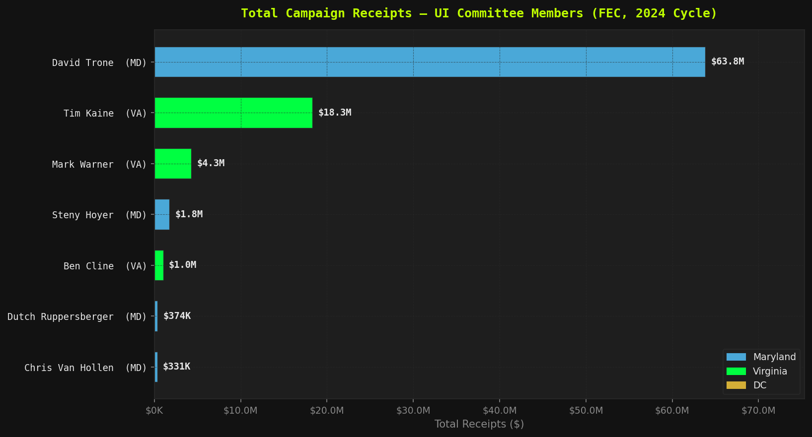 FEC Total Receipts by Member