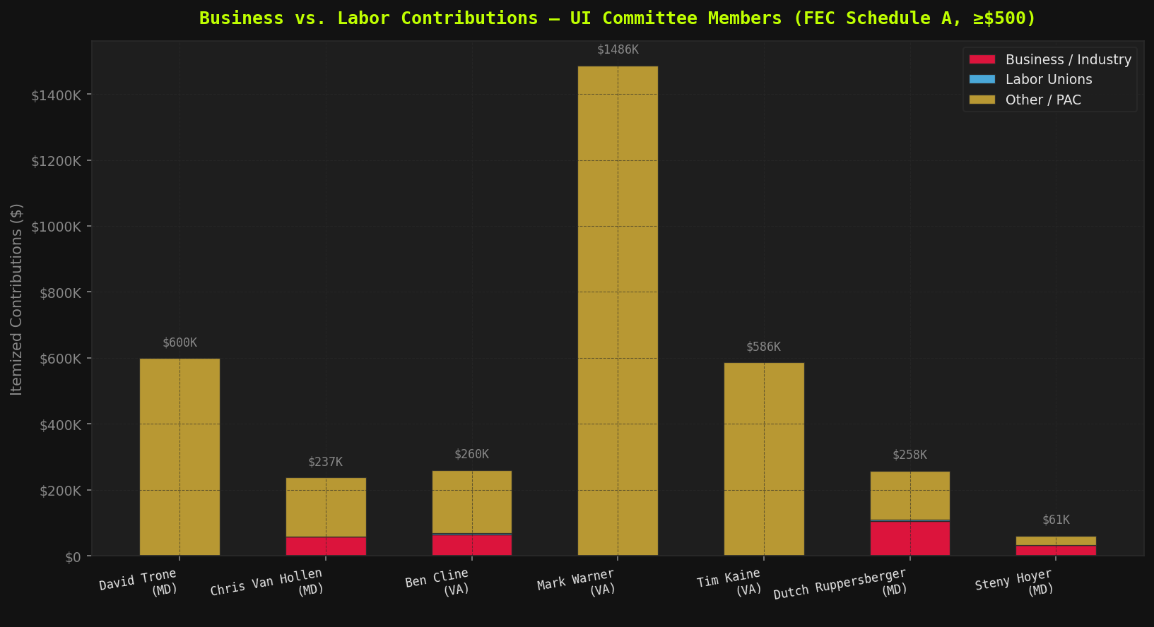 Business vs Labor Contributions