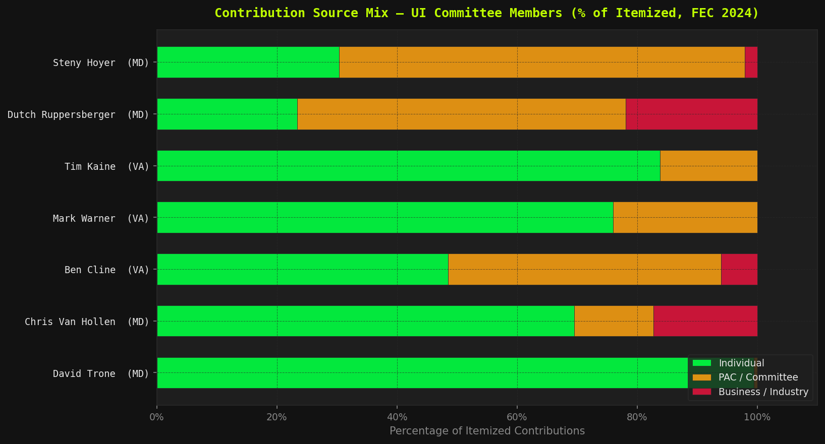 Contribution Source Mix